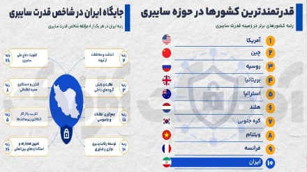 راپور: ایران د سایبري ځواک له پلوه د نړۍ لسم هېواد بلل شوی