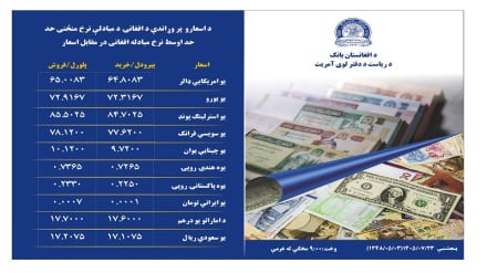 اعلام نرخ مبادله افغانی با اسعار خارجی پنجشنبه بیست و سوم میزان 1405