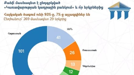 Ովքե՞ր և ո՞ր երկրներից եկածներն են «Կադրային բանկի» միջոցով ՀՀ–ում բարձր պաշտոններ ստացել
